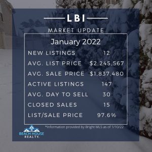 Happy Monday! The market continues to be hot here on LBI! The average sale price…