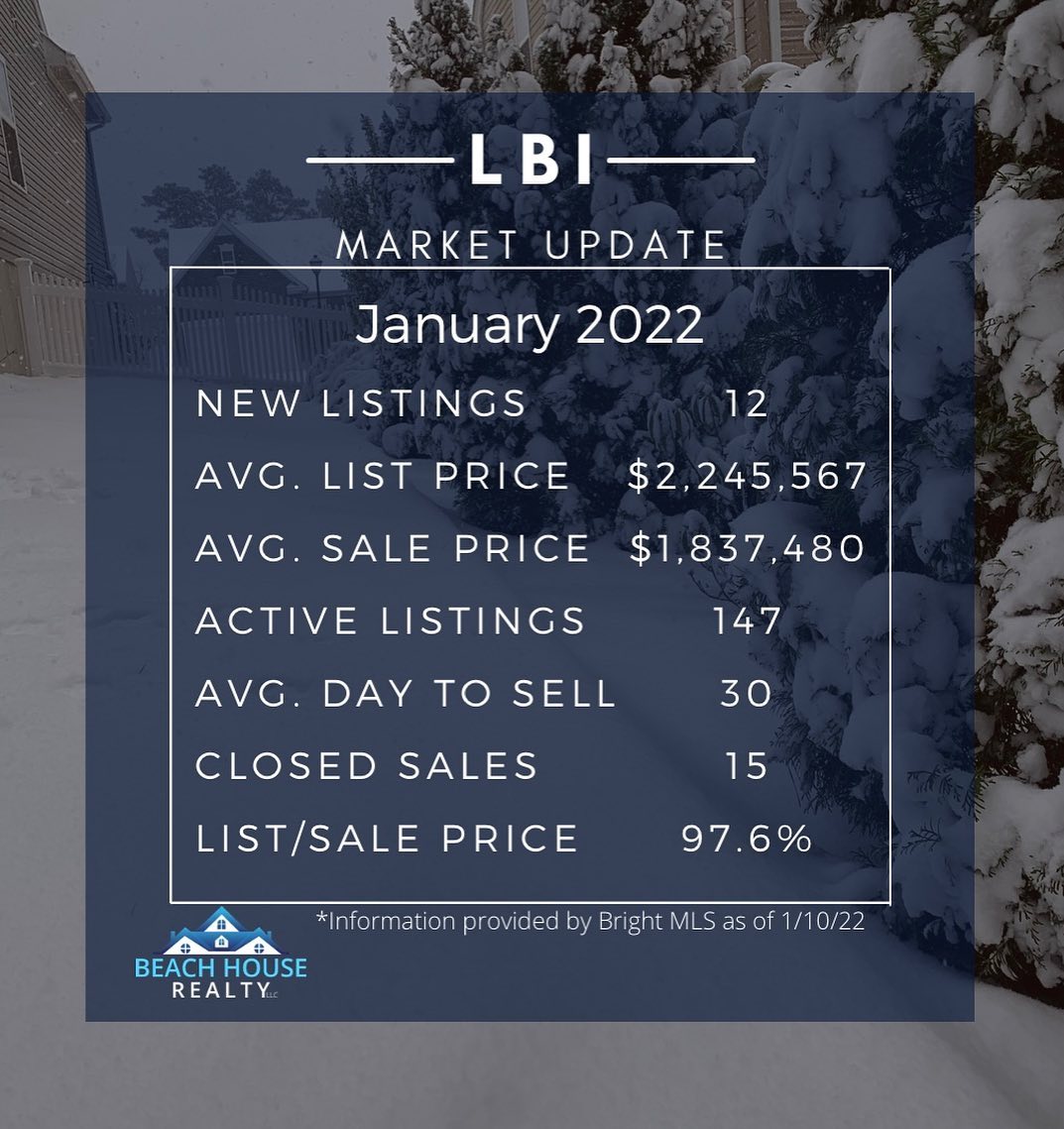 Happy Monday! The market continues to be hot here on LBI! The average sale price...